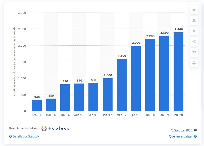 Im Jänner 2020 hat Instagram in Österreich 2 Millionen 400tausend Accounts. Quelle: Statista